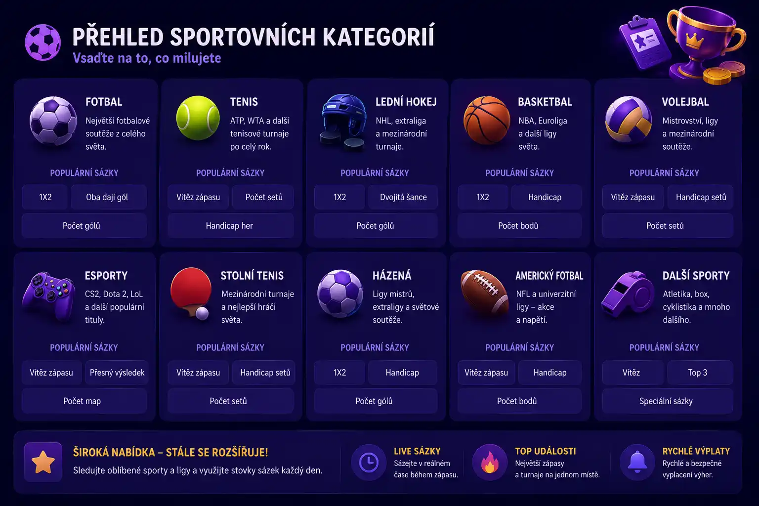 Přehled sportovních kategorií v sázkové sekci Spingranny