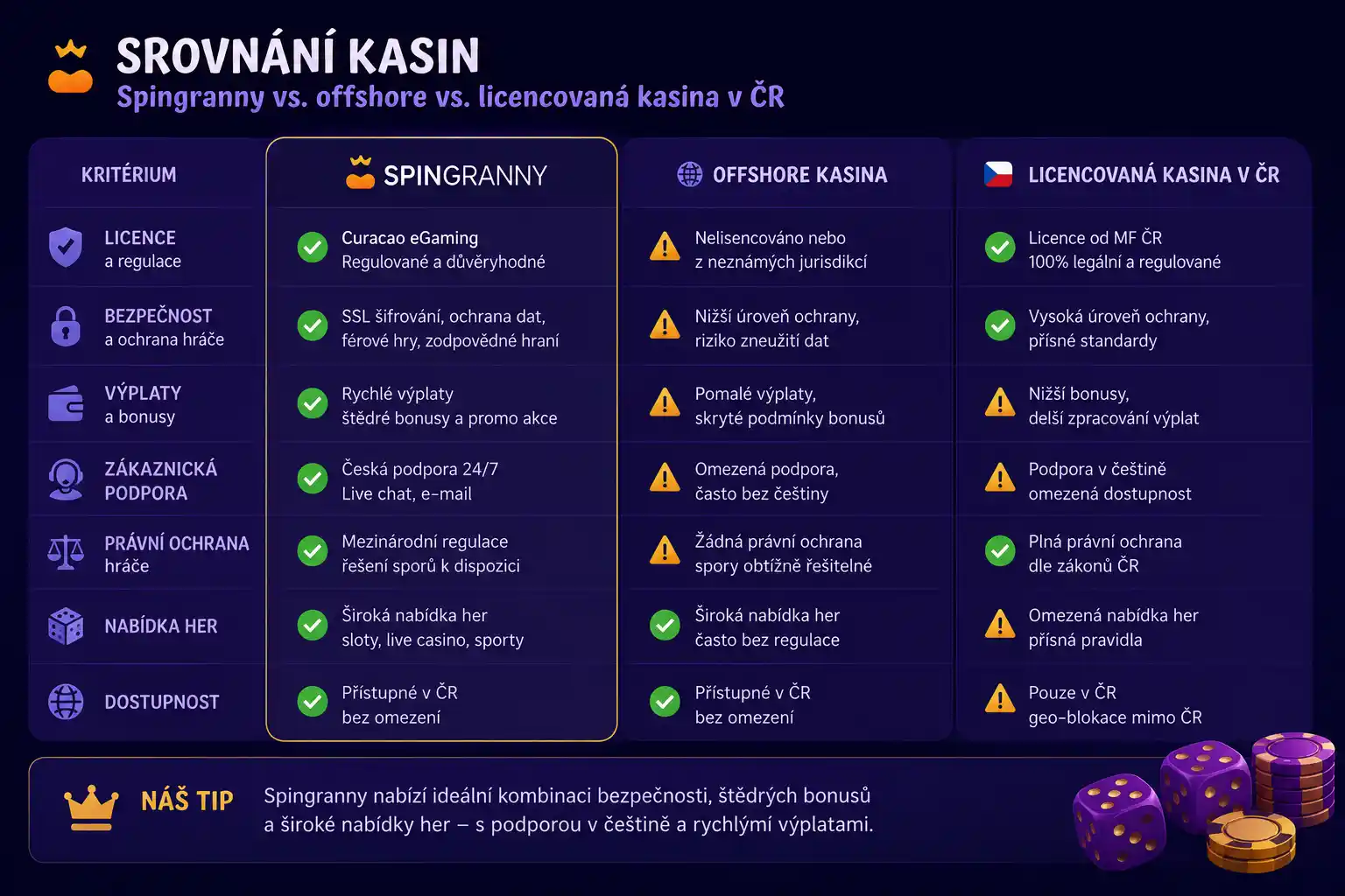 Srovnání Spingranny s offshore a licencovaným CZ kasinem